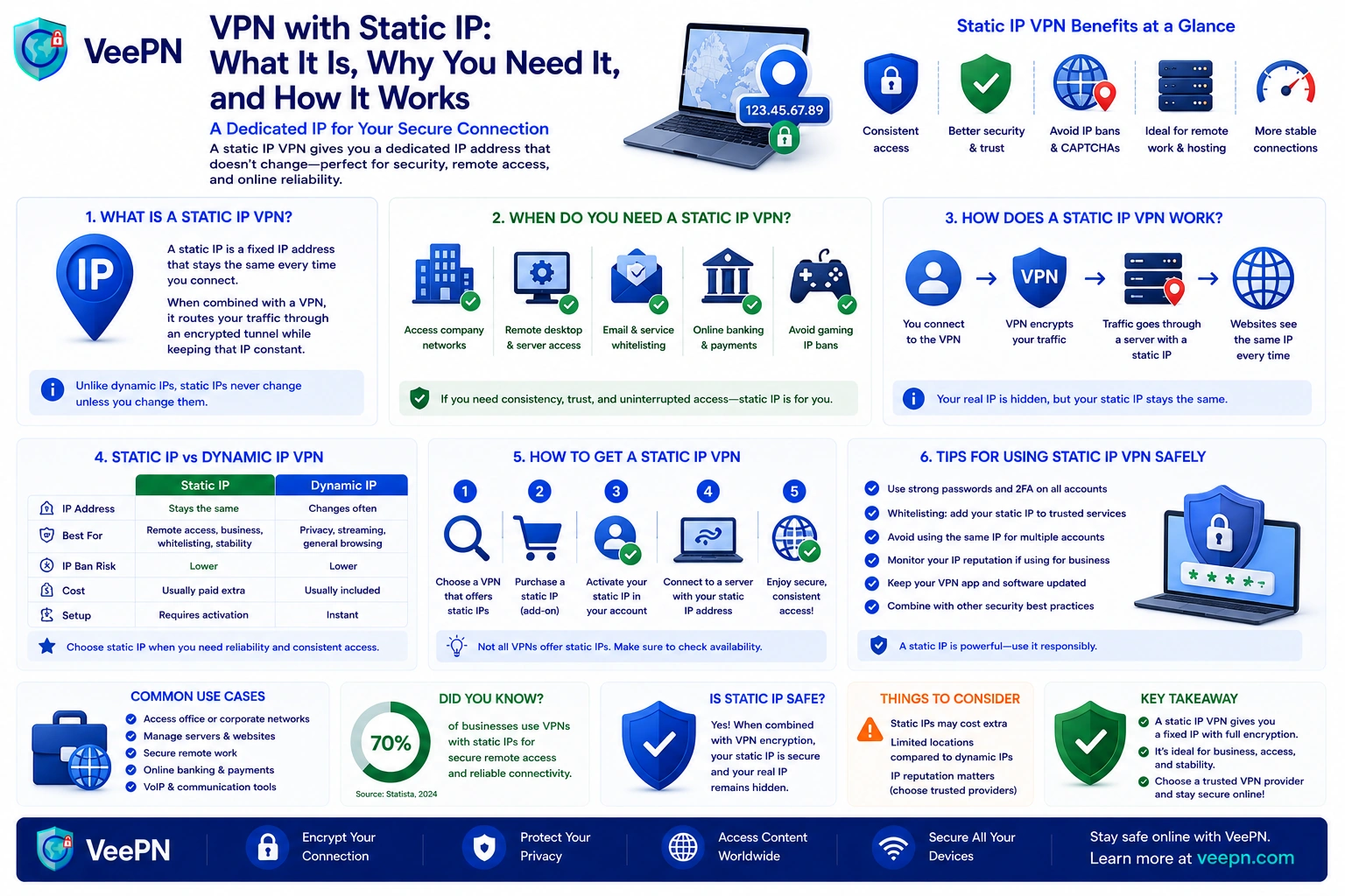 Infographic: VPN with a static IP — benefits, use cases, and how it works