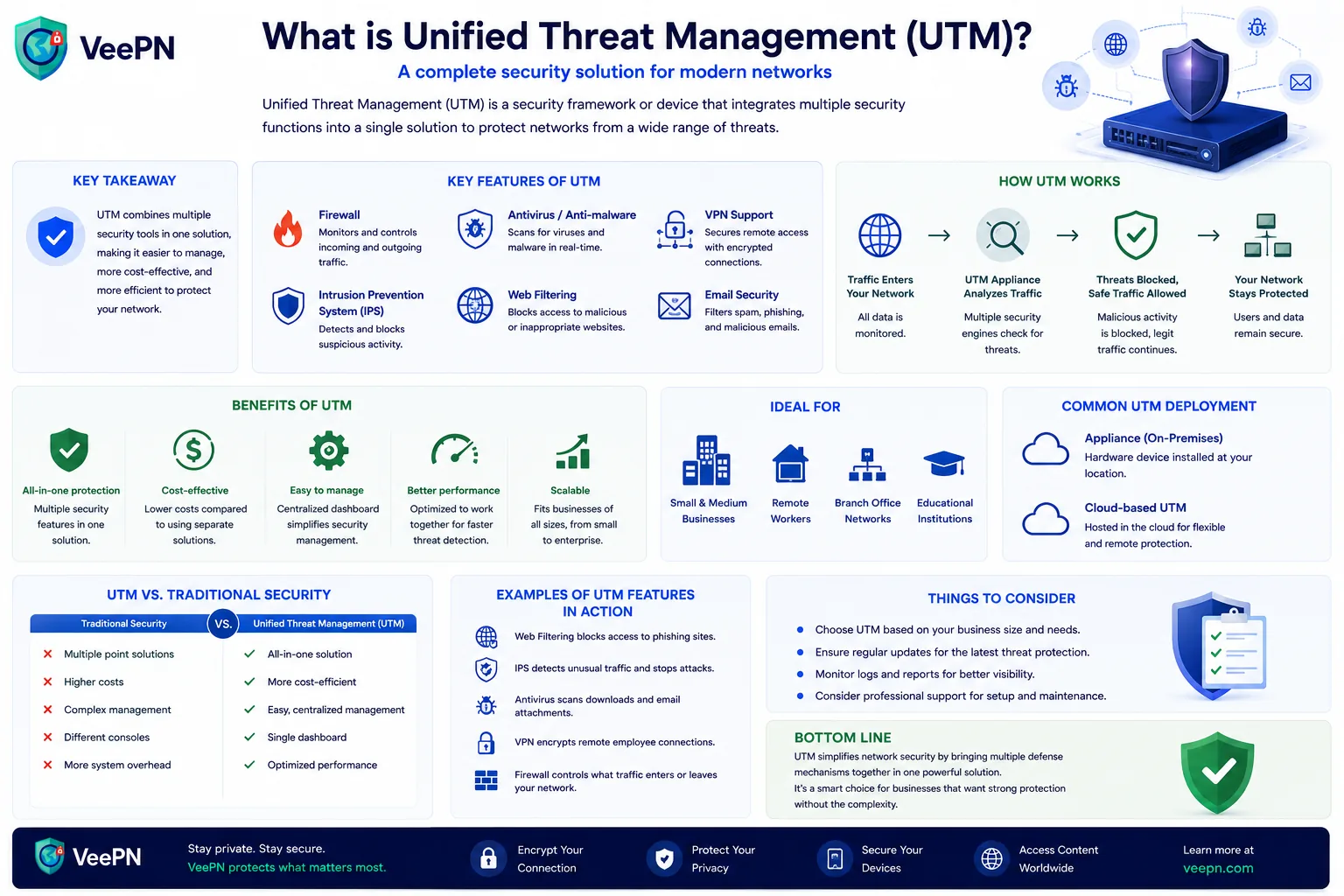 Unified Threat Management (UTM) infographic: key features, how UTM works, benefits, and deployment options
