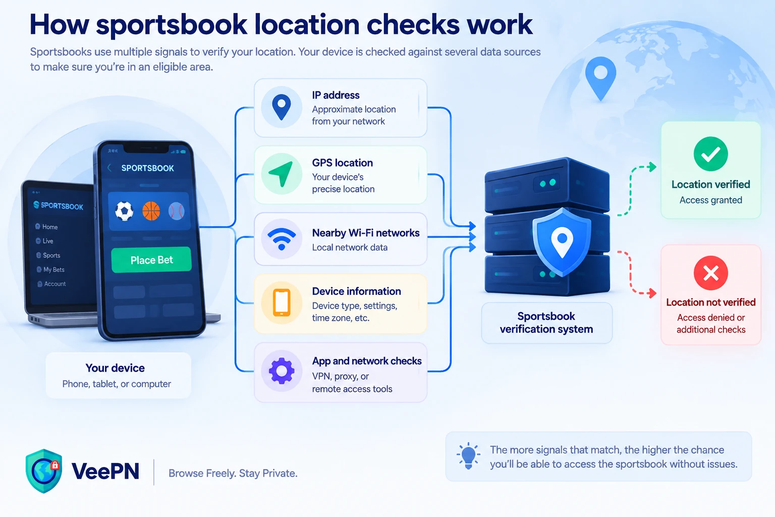 How sportsbook location verification works