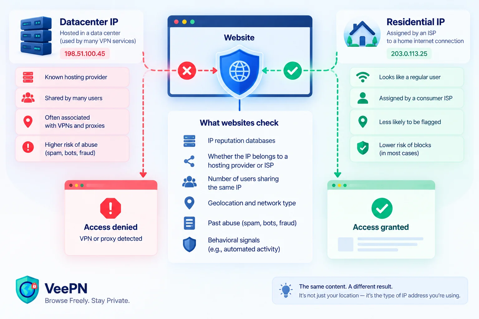 ip type website