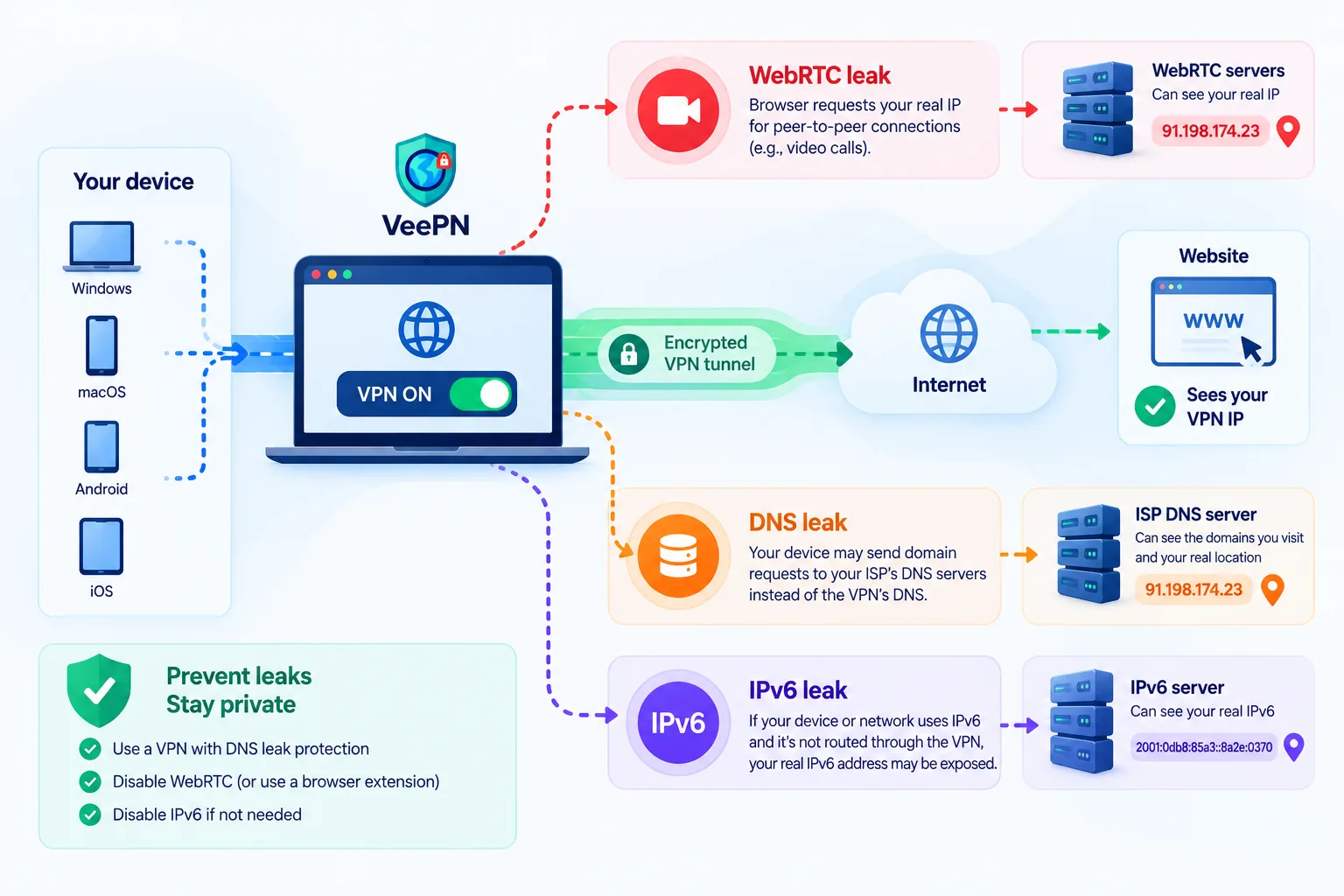 WebRTC DNS IPv6 leaks