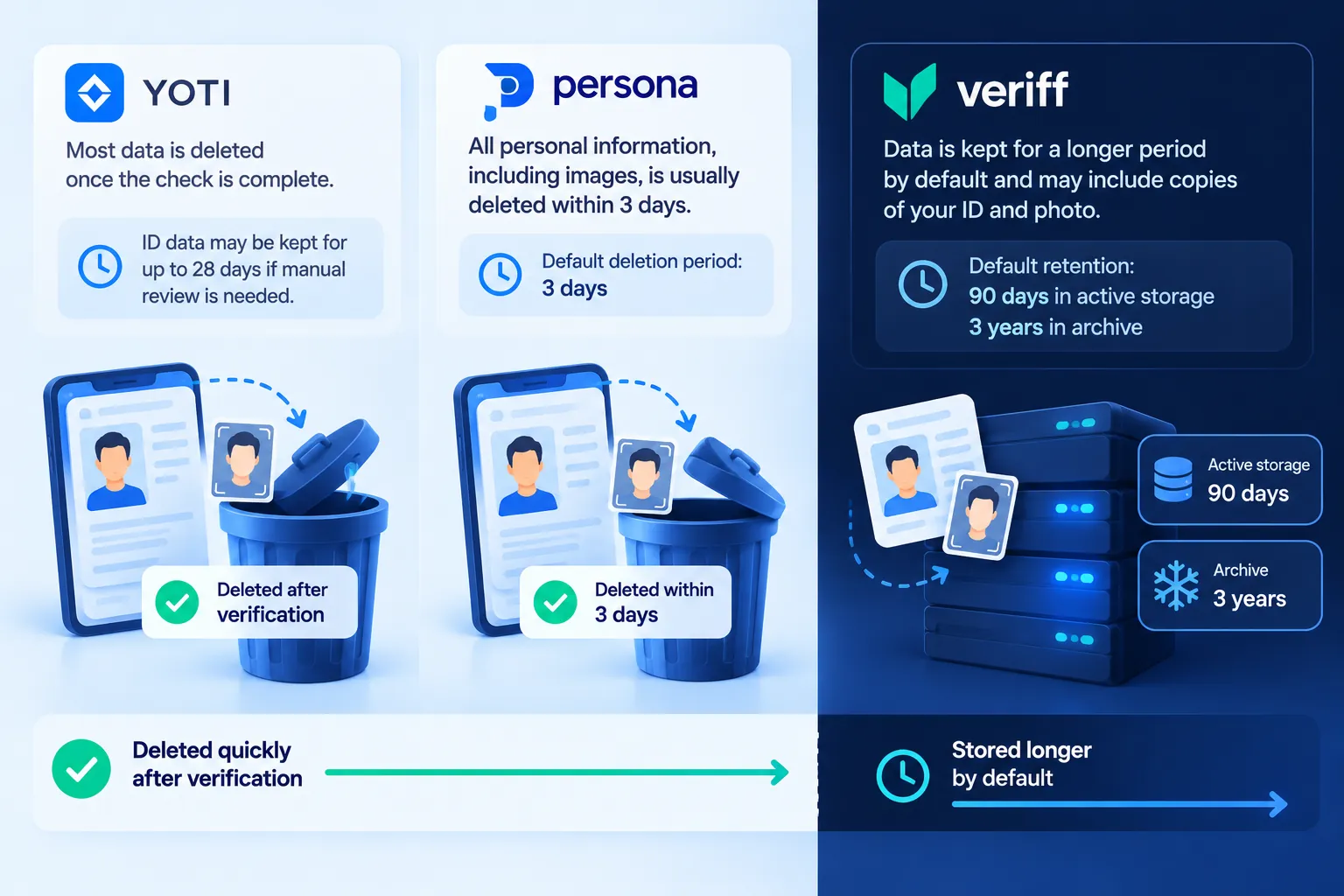 Yoti vs Persona vs Veriff data retention