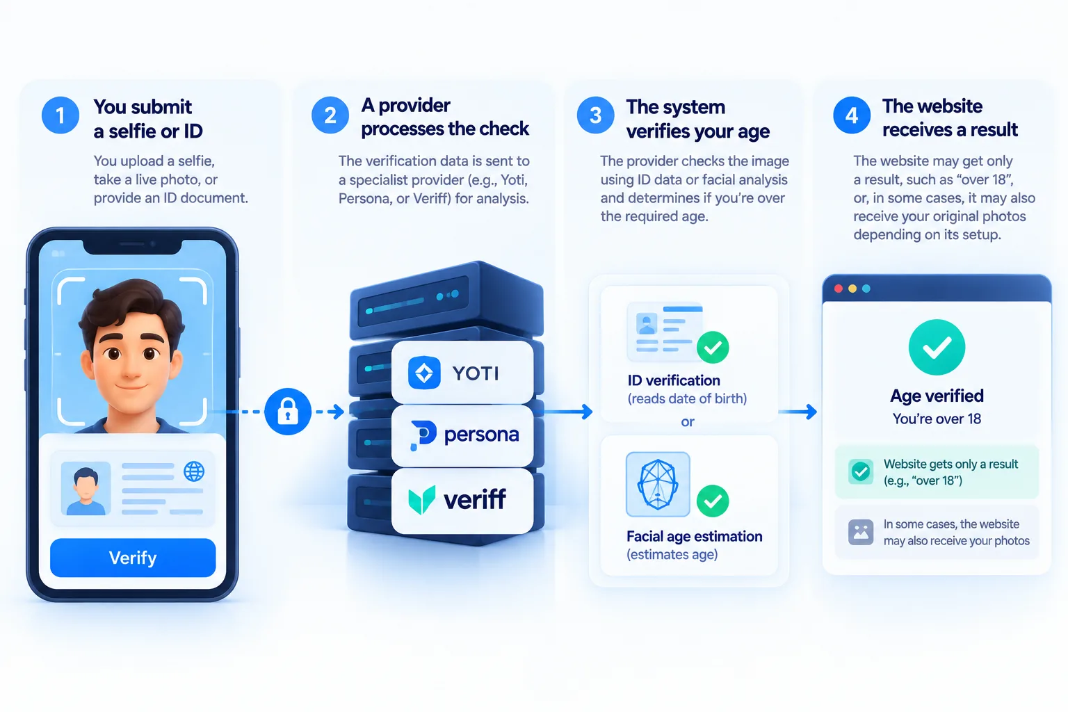 How selfie and ID age verification works